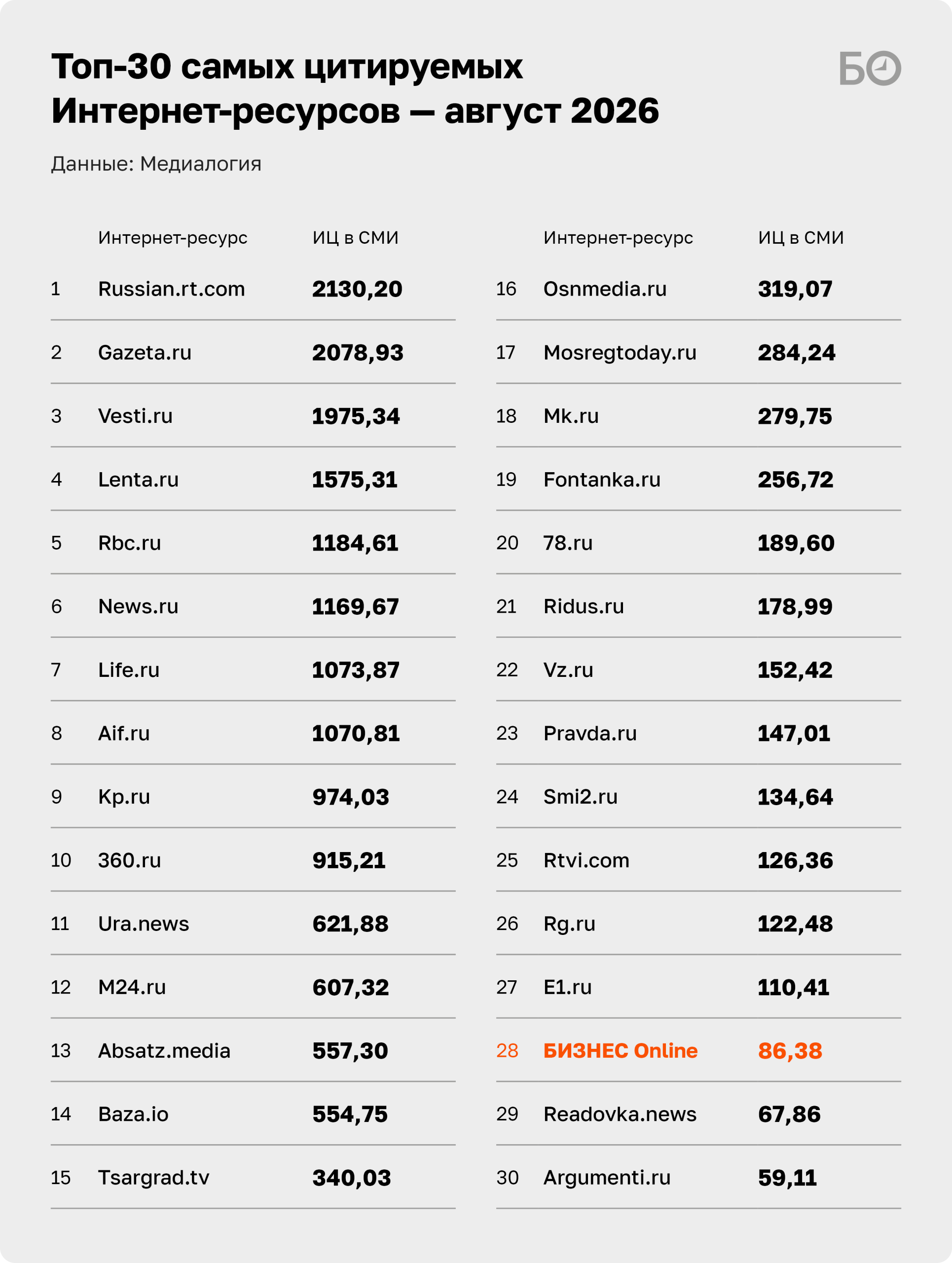 «БИЗНЕС Online» занял 28-е место в рейтинге СМИ России по итогам августа